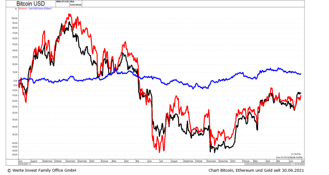 II. Quartal 2023_Chart Bitcoin u. Ethereum seit 30.06.2021.png